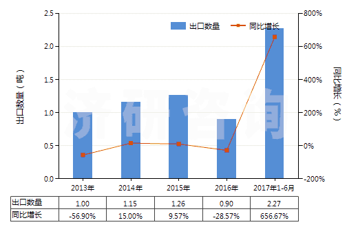2013-2017年6月中國鋱（未相混合或相互熔合）(HS28053013)出口量及增速統(tǒng)計